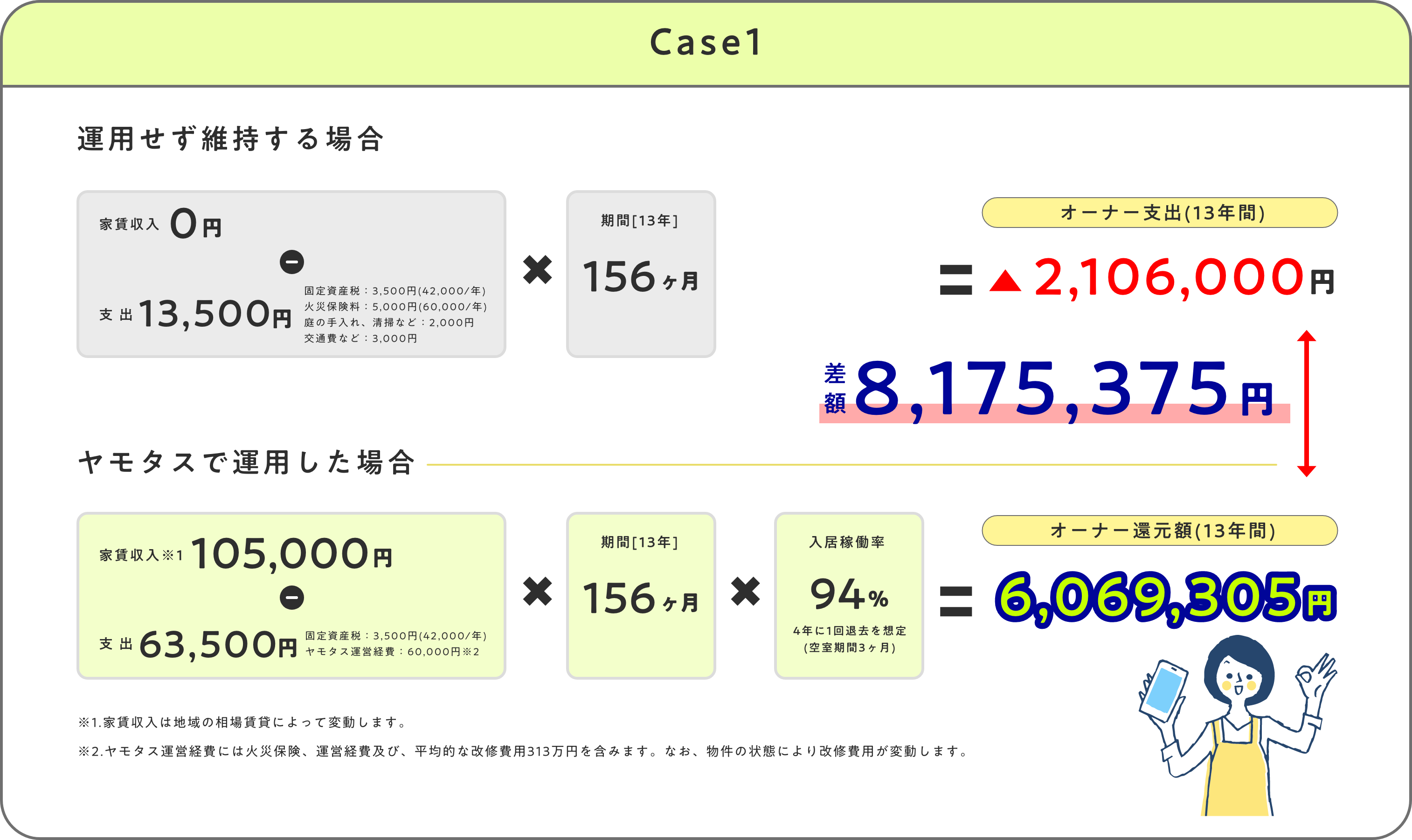 ヤモタスの収支モデル case01