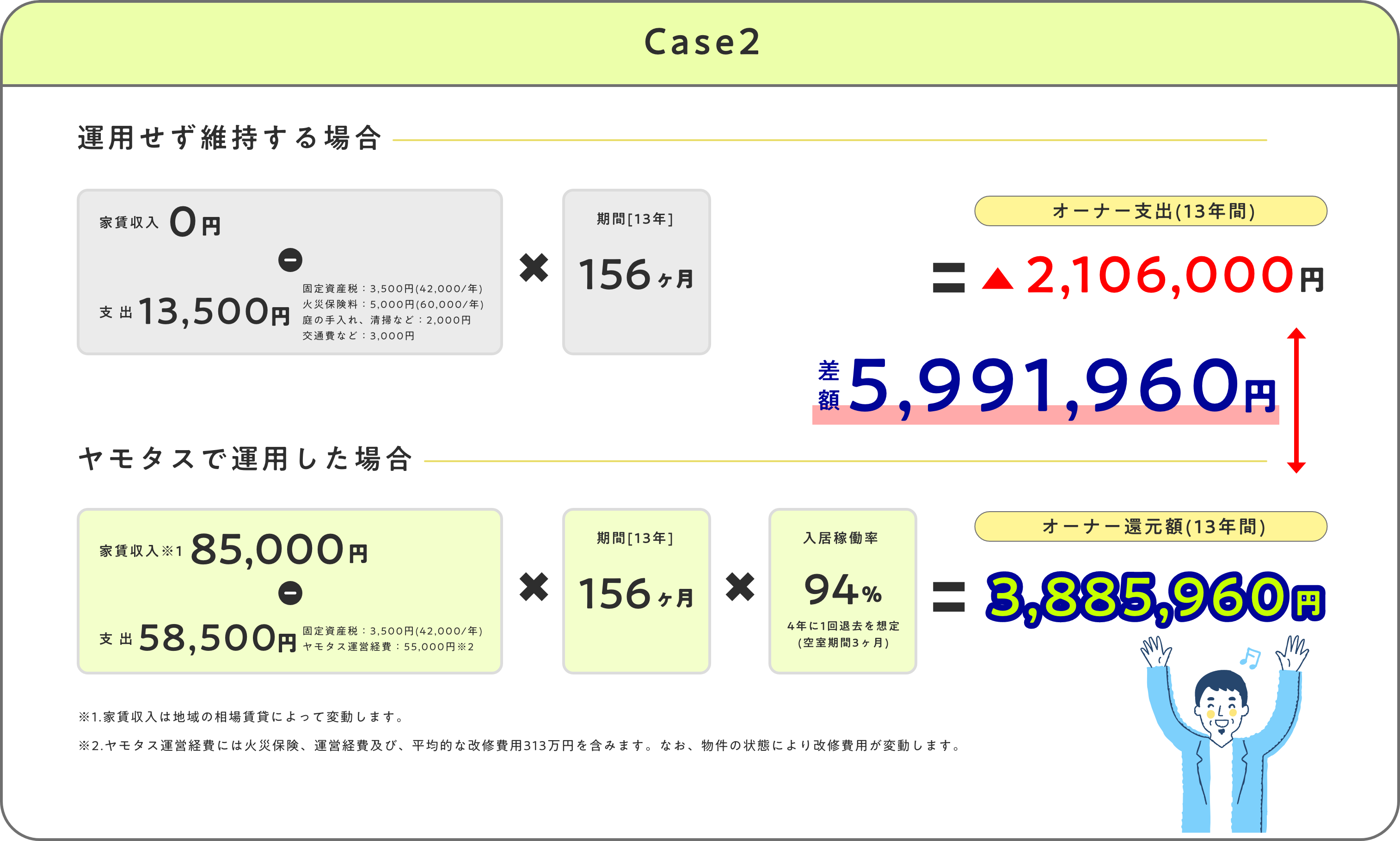 ヤモタスの収支モデル case02