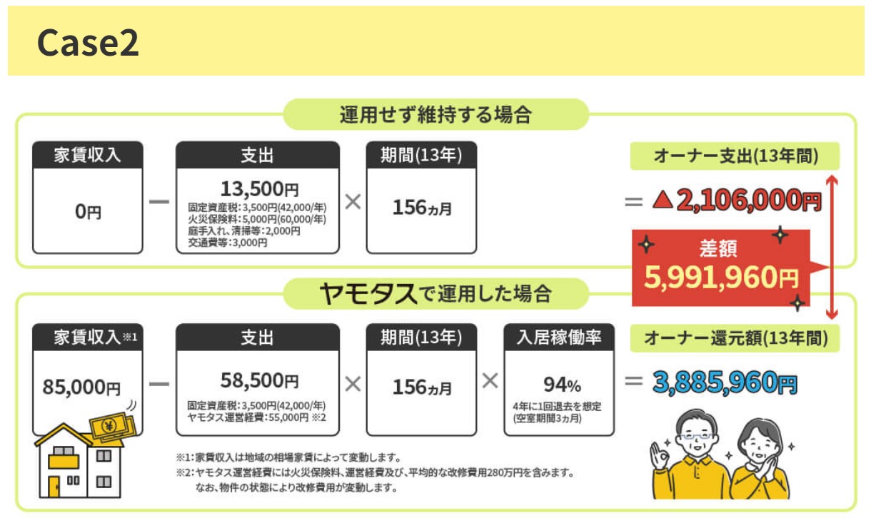 空き家オーナー収支事例 Case2 | 愛知県・岐阜県・三重県で空き家管理・活用ならヤモタス