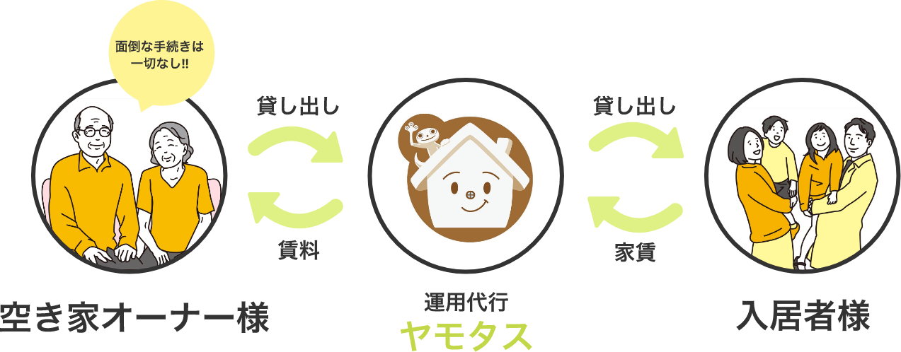 ヤモタスの仕組み | 愛知県・岐阜県・三重県で空き家管理・活用ならヤモタス