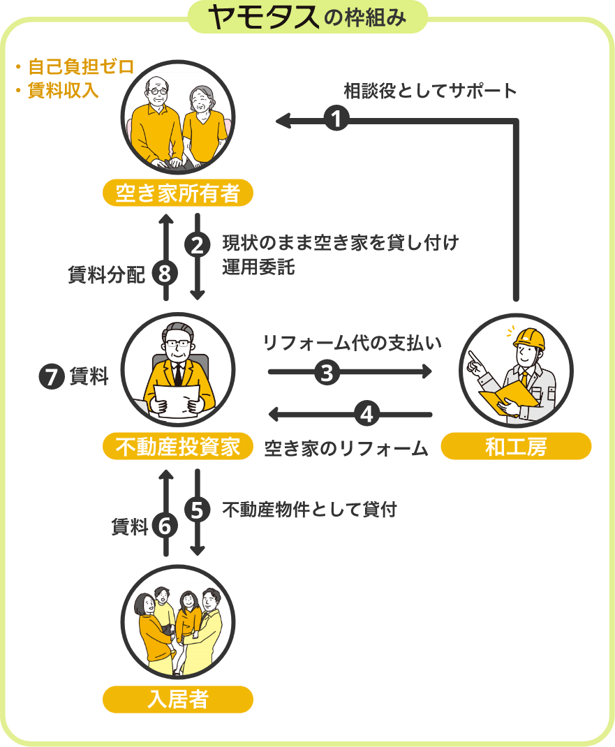 ヤモタスの枠組み | 愛知県・岐阜県・三重県で空き家管理・活用ならヤモタス