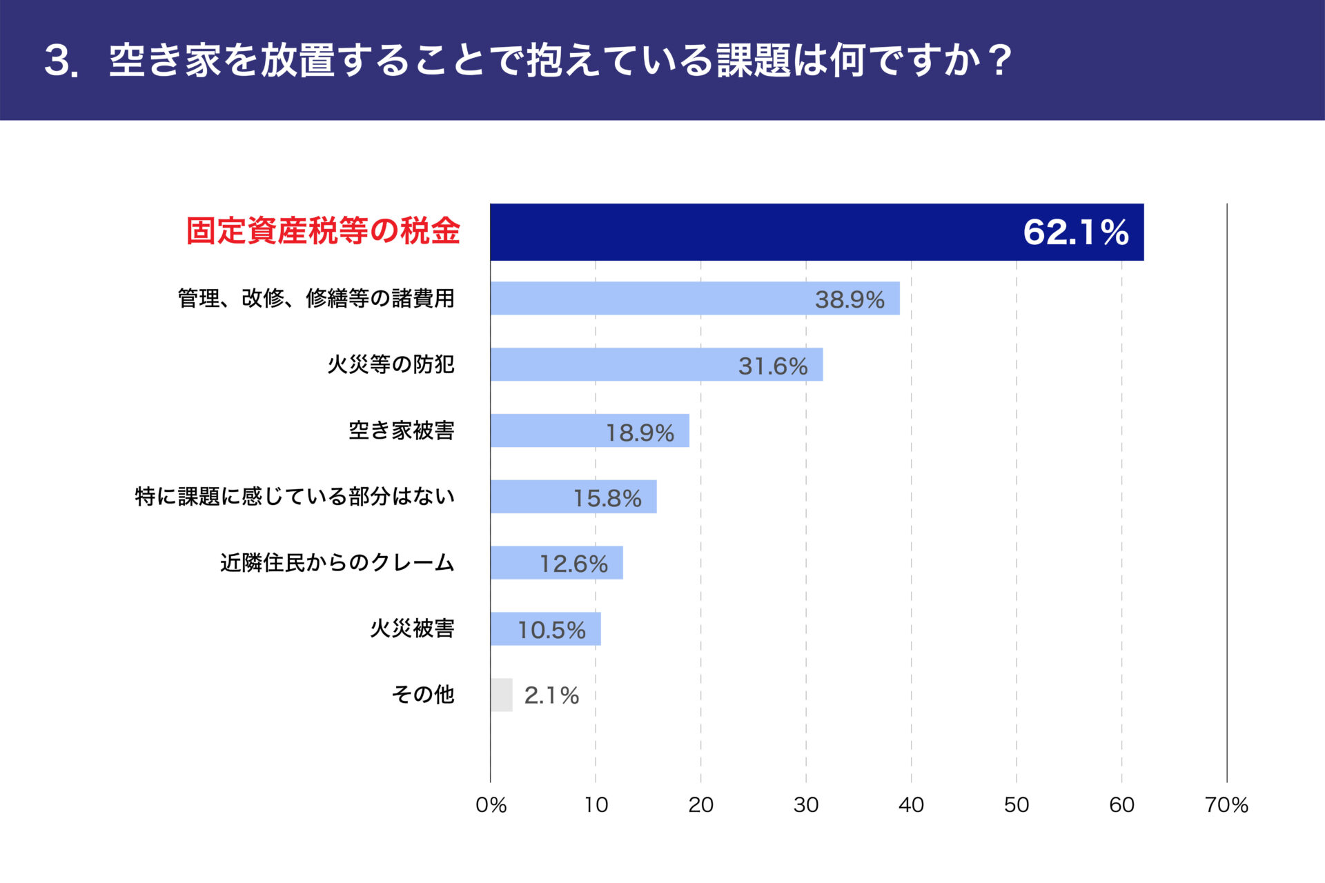 3.空き家を放置することで抱えている課題はなんですか?グラフ | 愛知県・岐阜県・三重県で空き家管理・活用ならヤモタス