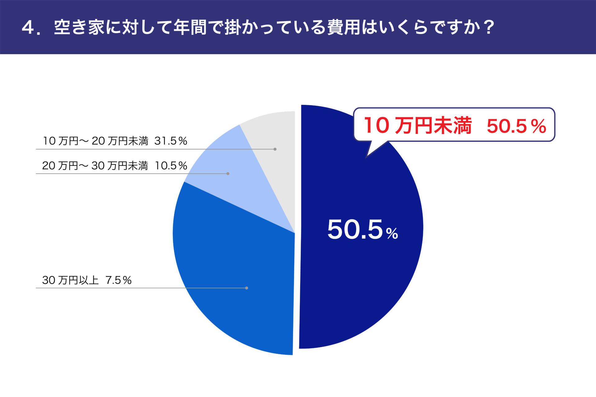 4.空き家に対して年間でかかっている費用はいくらですか?グラフ | 愛知県・岐阜県・三重県で空き家管理・活用ならヤモタス