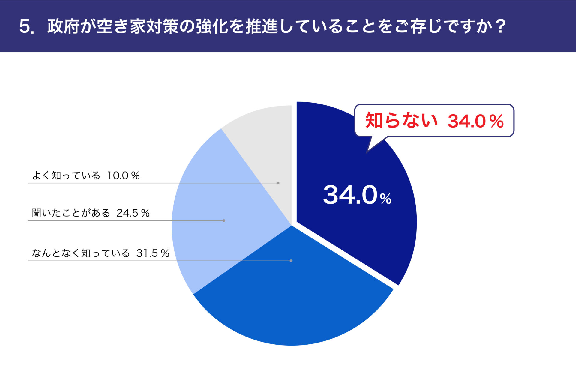 5.政府が空き家対策の強化を推進していることをご存知ですか?グラフ | 愛知県・岐阜県・三重県で空き家管理・活用ならヤモタス
