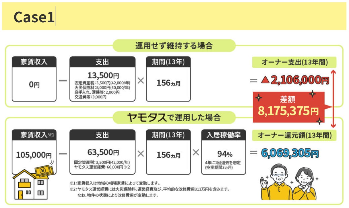 空き家オーナー収支事例 Case1 | 愛知県・岐阜県・三重県で空き家管理・活用ならヤモタス