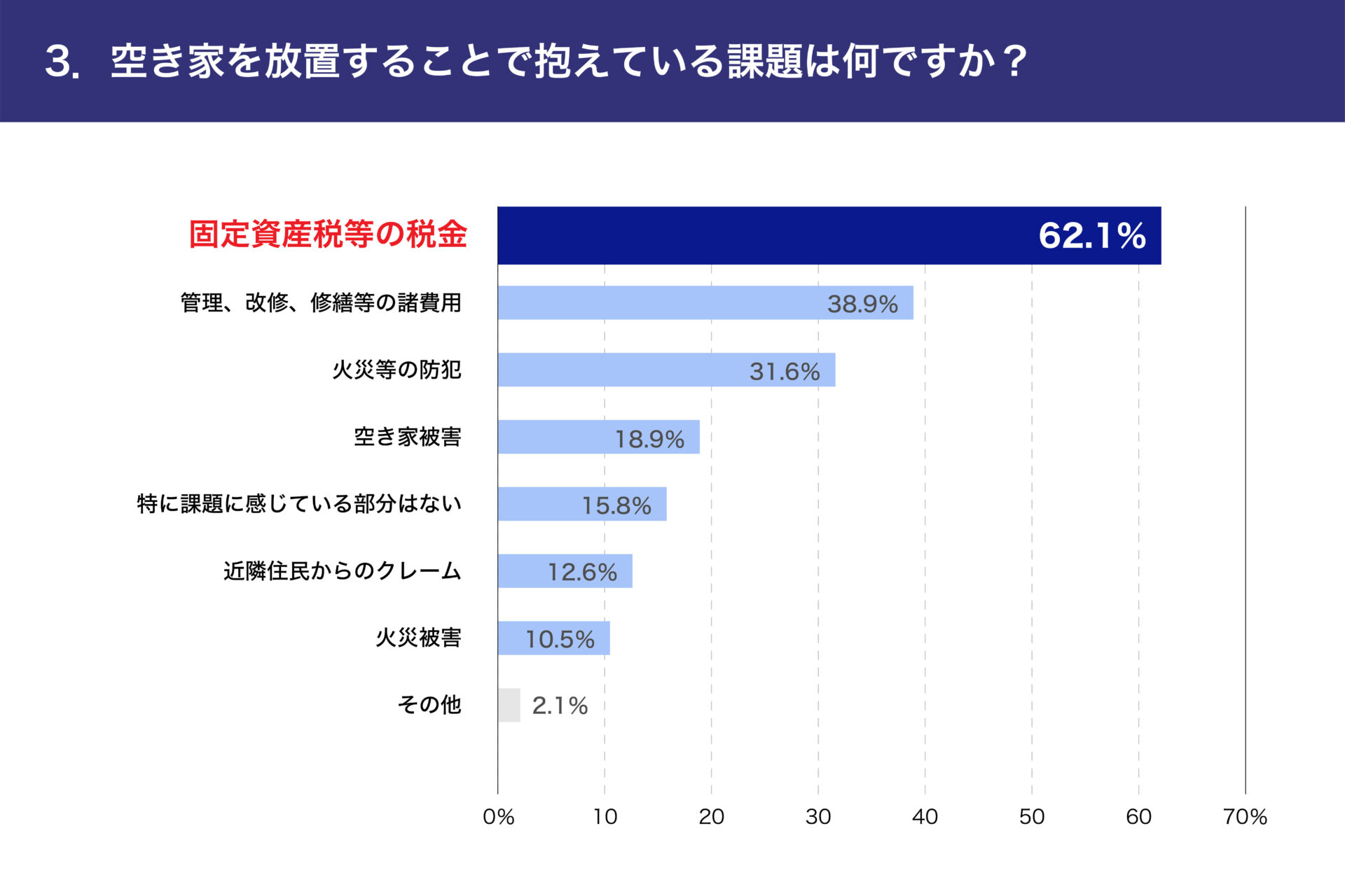 3.空き家を放置することで抱えている課題はなんですか？グラフ | 愛知県・岐阜県・三重県で空き家管理・活用ならヤモタス